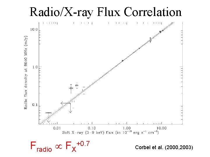 Radio/X-ray Flux Correlation Fradio FX+0. 7 Corbel et al. (2000, 2003) 