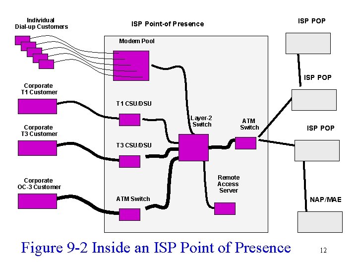 Individual Dial-up Customers ISP POP ISP Point-of Presence Modem Pool ISP POP Corporate T Individual Dial-up Customers ISP POP ISP Point-of Presence Modem Pool ISP POP Corporate T