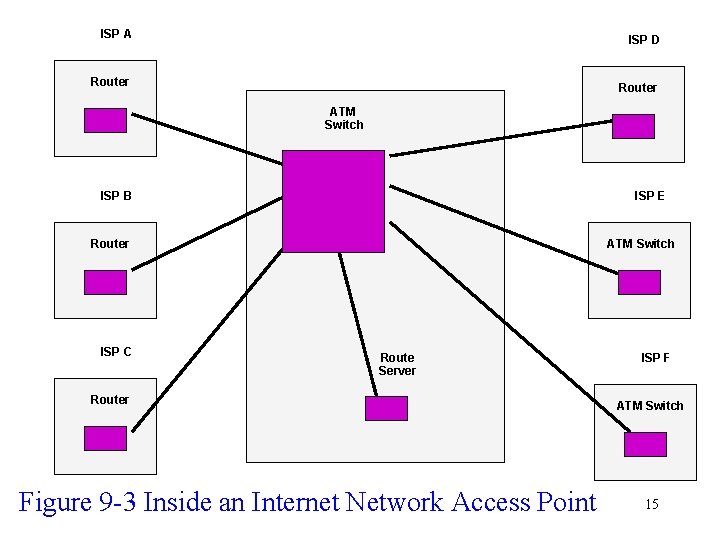 ISP A ISP D Router ATM Switch ISP B ISP E Router ISP C ISP A ISP D Router ATM Switch ISP B ISP E Router ISP C