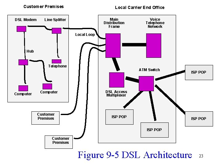 Customer Premises DSL Modem Local Carrier End Office Main Distribution Frame Line Splitter Voice Customer Premises DSL Modem Local Carrier End Office Main Distribution Frame Line Splitter Voice