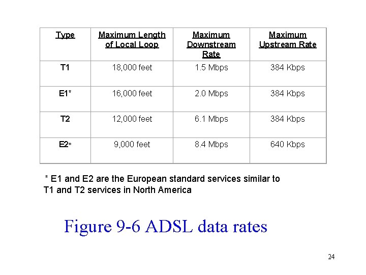 Type Maximum Length of Local Loop Maximum Downstream Rate Maximum Upstream Rate T  Type Maximum Length of Local Loop Maximum Downstream Rate Maximum Upstream Rate T