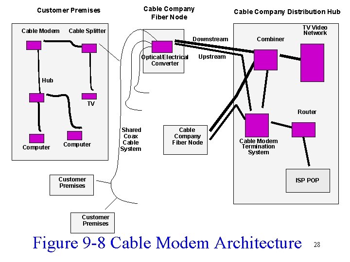 Cable Company Fiber Node Customer Premises Cable Modem Cable Company Distribution Hub TV Video Cable Company Fiber Node Customer Premises Cable Modem Cable Company Distribution Hub TV Video