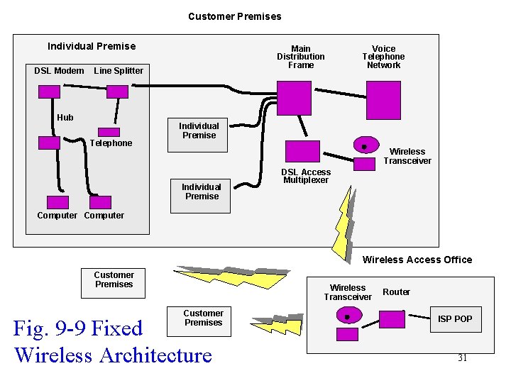 Customer Premises Individual Premise DSL Modem Main Distribution Frame Line Splitter Hub Telephone Voice Customer Premises Individual Premise DSL Modem Main Distribution Frame Line Splitter Hub Telephone Voice
