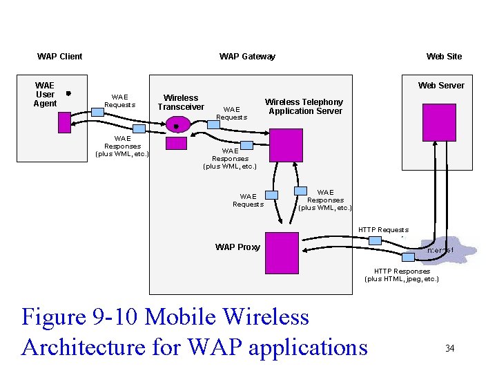 WAP Client WAE User Agent WAP Gateway Web Site Web Server WAE Requests WAE WAP Client WAE User Agent WAP Gateway Web Site Web Server WAE Requests WAE