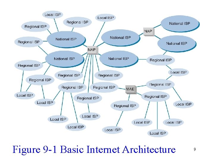 Figure 9 -1 Basic Internet Architecture 9  Figure 9 -1 Basic Internet Architecture 9