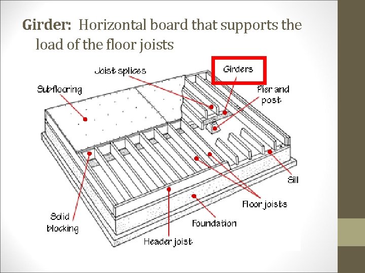 Girder: Horizontal board that supports the load of the floor joists 