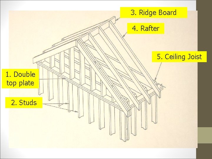 3. Ridge Board 4. Rafter 5. Ceiling Joist 1. Double top plate 2. Studs