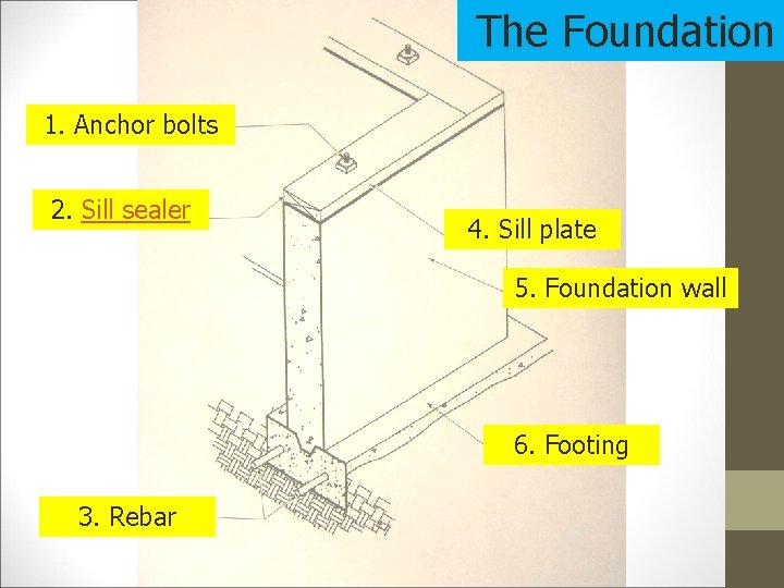 The Foundation 1. Anchor bolts 2. Sill sealer 4. Sill plate 5. Foundation wall