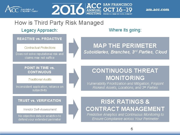 How is Third Party Risk Managed Legacy Approach: Where its going: REACTIVE vs. PROACTIVE