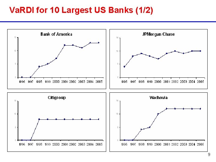 Va. RDI for 10 Largest US Banks (1/2) 9 