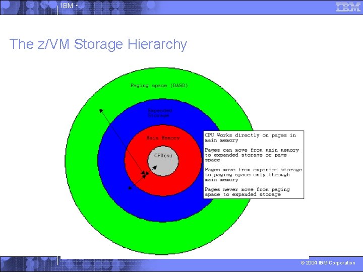 IBM ^ The z/VM Storage Hierarchy © 2004 IBM Corporation 