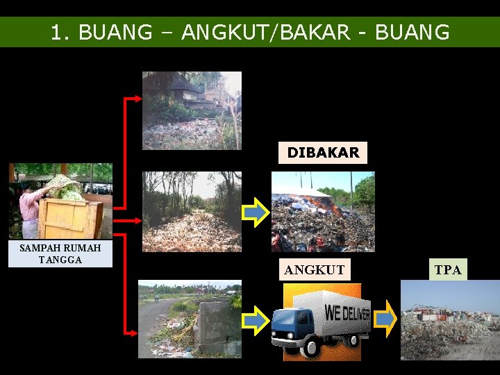 1. BUANG – ANGKUT/BAKAR - BUANG KUMPUL DIBAKAR SAMPAH RUMAH TANGGA ANGKUT TPA 