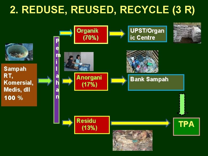 2. REDUSE, REUSED, RECYCLE (3 R) Sampah RT, Komersial, Medis, dll 100 % P