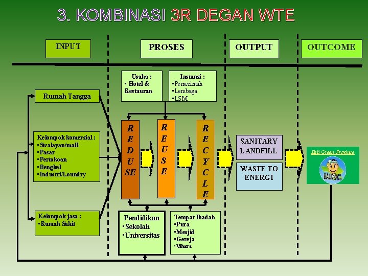 3. KOMBINASI 3 R DEGAN WTE INPUT Rumah Tangga Kelompok komersial : • Swalayan/mall