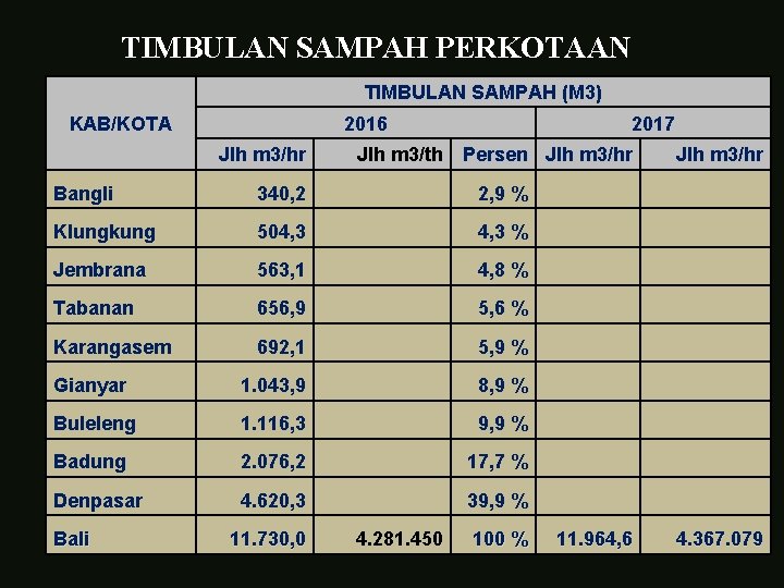 TIMBULAN SAMPAH PERKOTAAN TIMBULAN SAMPAH (M 3) KAB/KOTA 2016 Jlh m 3/hr Jlh m