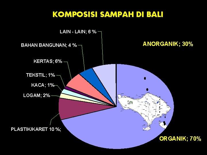 KOMPOSISI SAMPAH DI BALI LAIN - LAIN; 6 % BAHAN BANGUNAN; 4 % ANORGANIK;