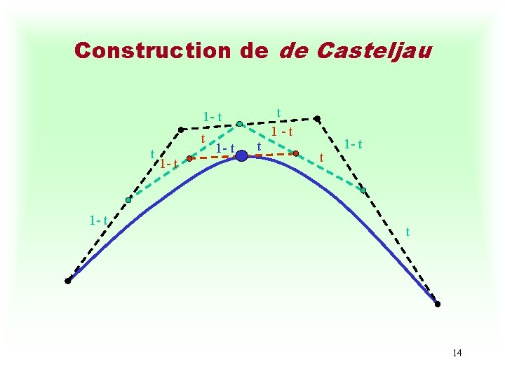 Construction de de Casteljau 1 - t t t 1 - t t t
