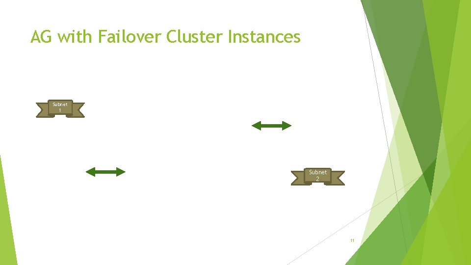 AG with Failover Cluster Instances Subnet 1 Subnet 2 11 