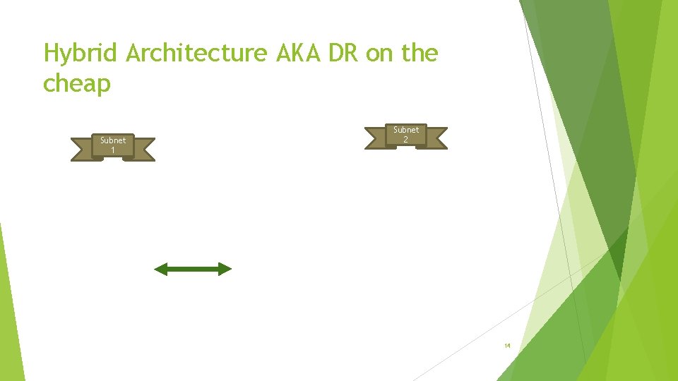 Hybrid Architecture AKA DR on the cheap Subnet 1 Subnet 2 14 