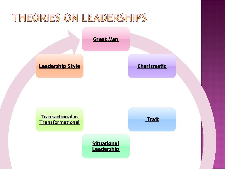 Great Man Leadership Style Charismatic Transactional vs Transformational Trait Situational Leadership 