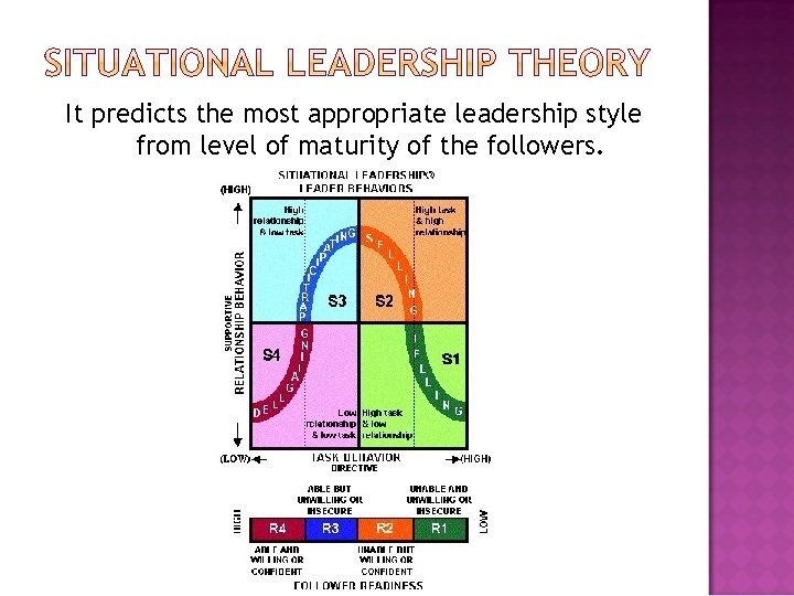It predicts the most appropriate leadership style from level of maturity of the followers.
