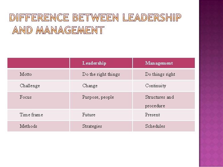 Leadership Management Motto Do the right things Do things right Challenge Change Continuity Focus