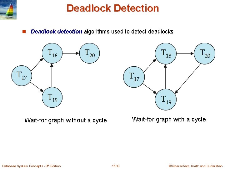 Deadlock Detection n Deadlock detection algorithms used to detect deadlocks Wait-for graph with a