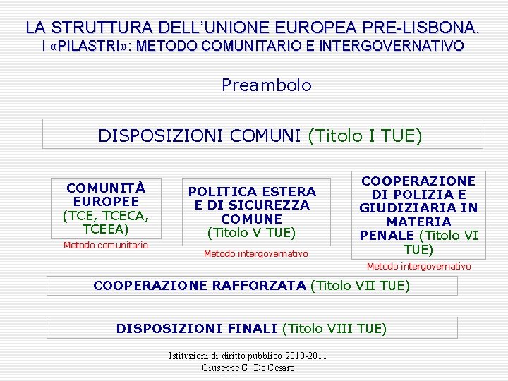 LA STRUTTURA DELL’UNIONE EUROPEA PRE-LISBONA. I «PILASTRI» : METODO COMUNITARIO E INTERGOVERNATIVO Preambolo DISPOSIZIONI