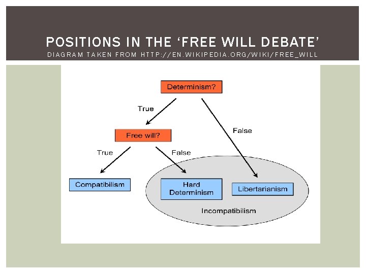 POSITIONS IN THE ‘FREE WILL DEBATE’ DIAGRAM TAKEN FROM HTTP: //EN. WIKIPEDIA. ORG/WIKI/FREE_WILL 