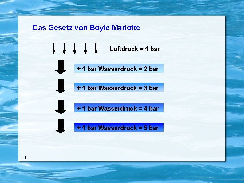 Das Gesetz von Boyle Mariotte Luftdruck = 1 bar + 1 bar Wasserdruck =