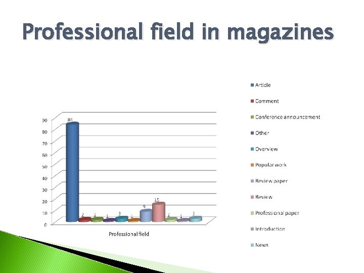 Professional field in magazines 