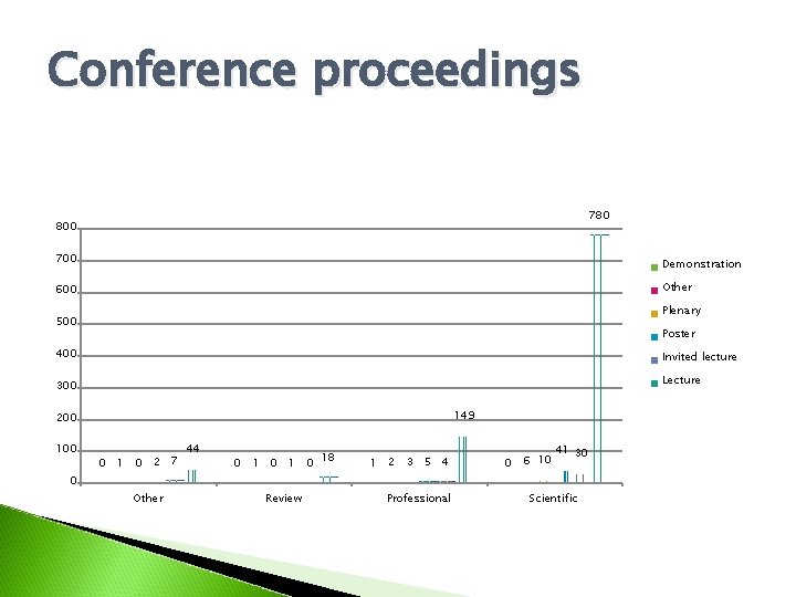 Conference proceedings 780 800 700 Demonstration Other 600 Plenary 500 Poster 400 Invited lecture