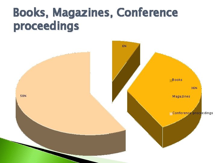 Books, Magazines, Conference proceedings 6% Books 36% 58% Magazines Conference proceedings 