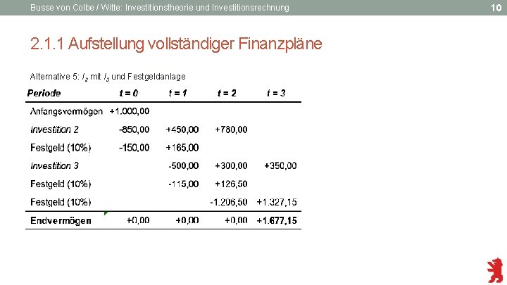 Busse von Colbe / Witte: Investitionstheorie und Investitionsrechnung 2. 1. 1 Aufstellung vollständiger Finanzpläne