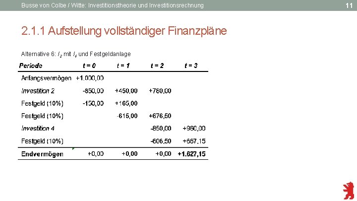 Busse von Colbe / Witte: Investitionstheorie und Investitionsrechnung 2. 1. 1 Aufstellung vollständiger Finanzpläne