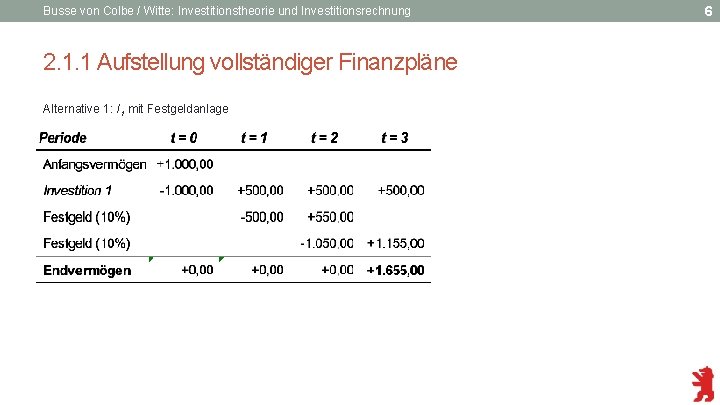 Busse von Colbe / Witte: Investitionstheorie und Investitionsrechnung 2. 1. 1 Aufstellung vollständiger Finanzpläne