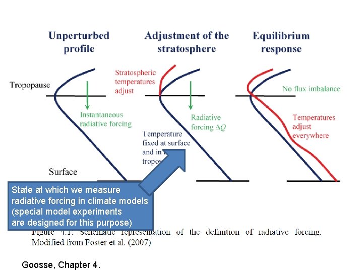 State at which we measure radiative forcing in climate models (special model experiments are