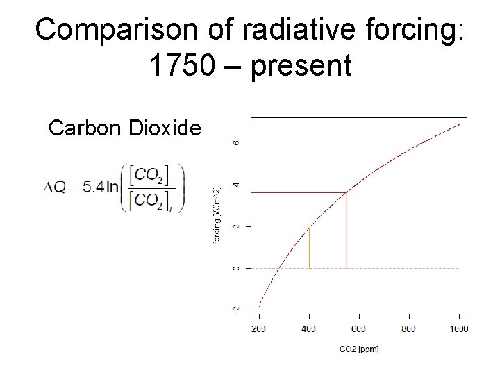 Comparison of radiative forcing: 1750 – present � Carbon Dioxide 