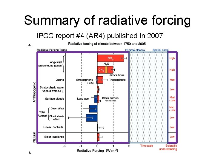 Summary of radiative forcing IPCC report #4 (AR 4) published in 2007 