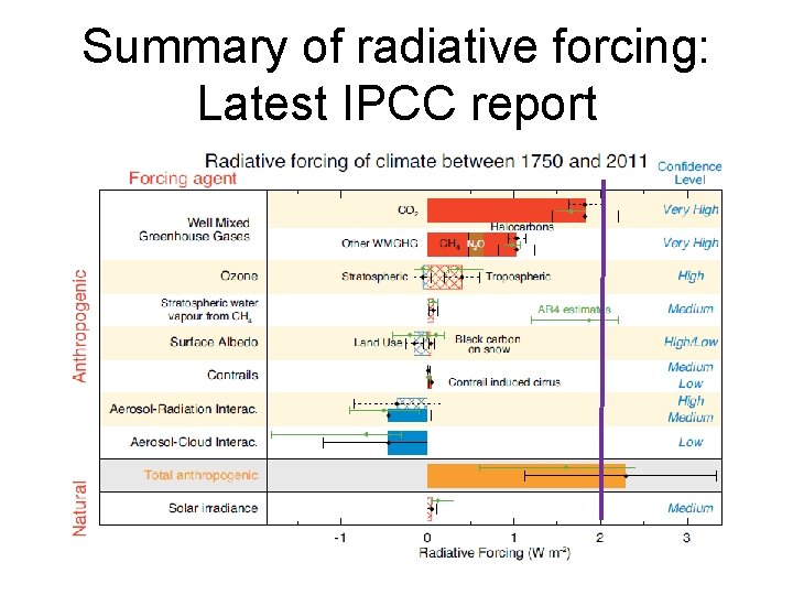 Summary of radiative forcing: Latest IPCC report � IPCC report #5 (AR 5) published