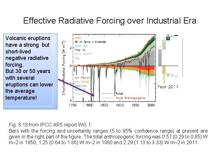 Effective Radiative Forcing over Industrial Era Volcanic eruptions have a strong but short-lived negative