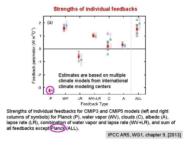 Strengths of individual feedbacks Estimates are based on multiple climate models from international climate