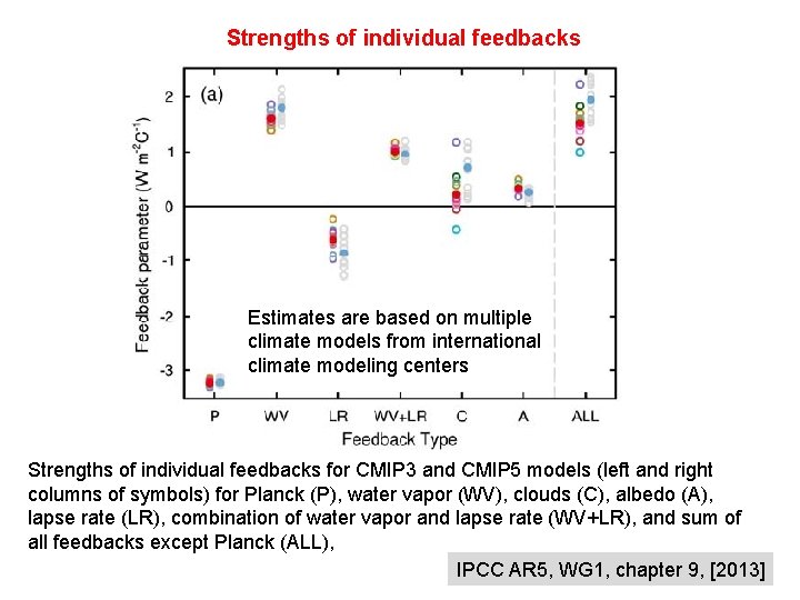 Strengths of individual feedbacks Estimates are based on multiple climate models from international climate