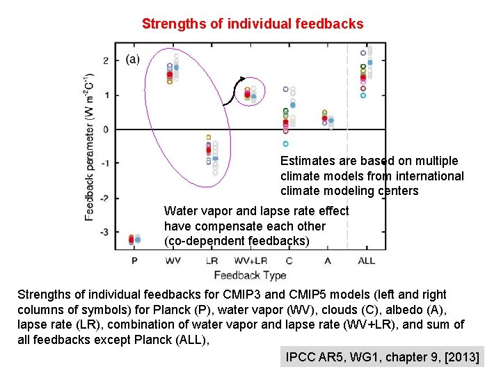 Strengths of individual feedbacks Estimates are based on multiple climate models from international climate
