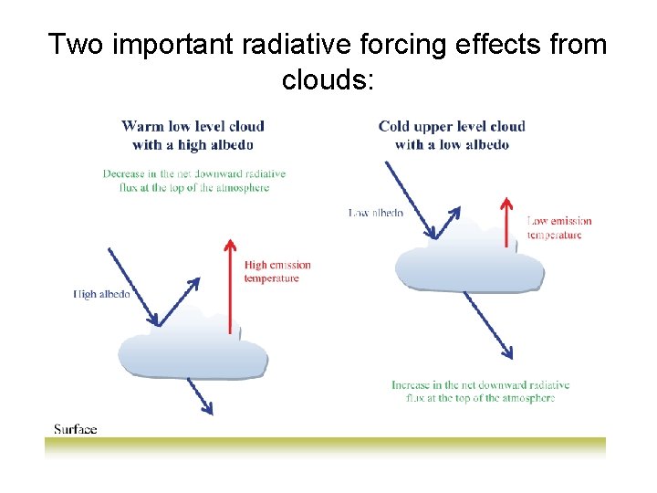 Two important radiative forcing effects from clouds: 