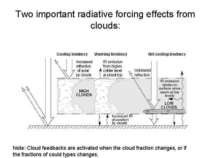 Two important radiative forcing effects from clouds: Note: Cloud feedbacks are activated when the