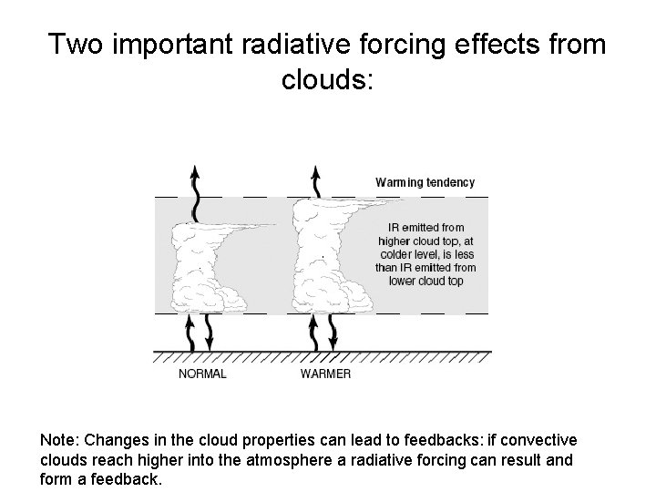 Two important radiative forcing effects from clouds: Note: Changes in the cloud properties can