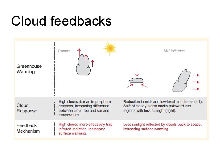 Cloud feedbacks 