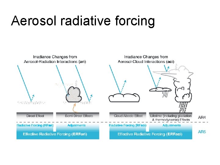 Aerosol radiative forcing 