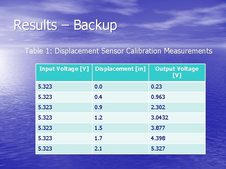 Results – Backup Table 1: Displacement Sensor Calibration Measurements Input Voltage [V] Displacement [in]